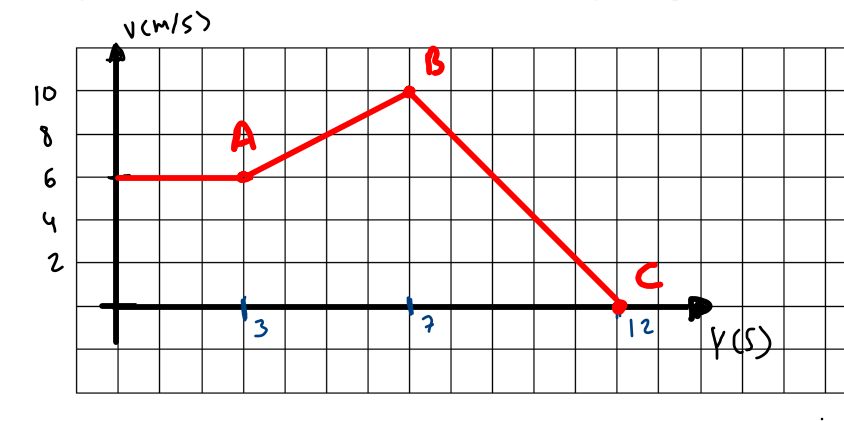 diagramas cinemática ejercicios 1 bachillerato 4 eso