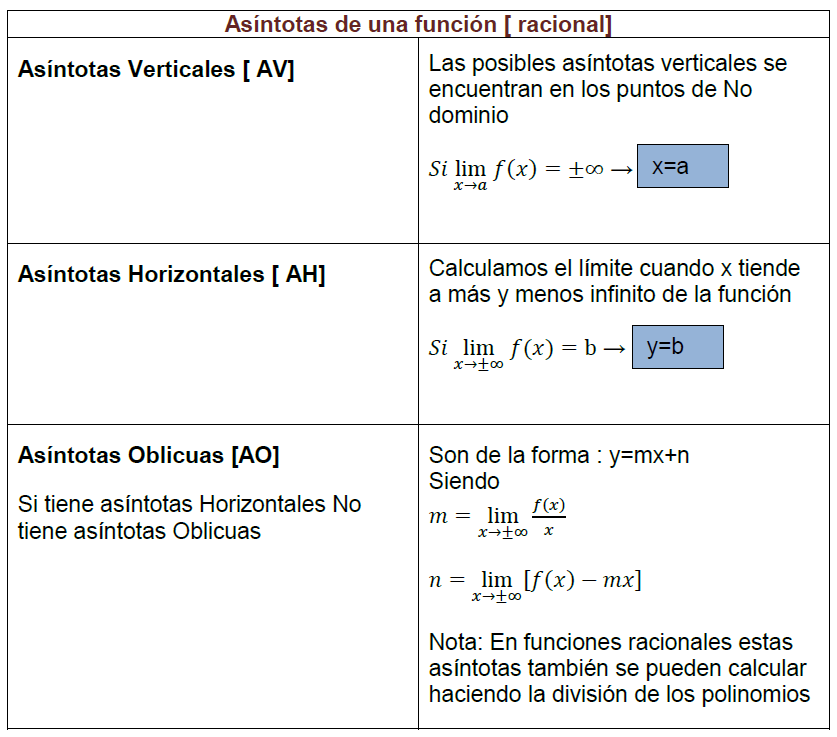 cómo calcular asintotas verticales horizontales y oblicuas de una función