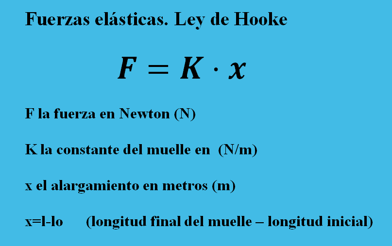 Ley de Hook Fuerzas elásticas fórmulas Trucos y ejercicios resueltos