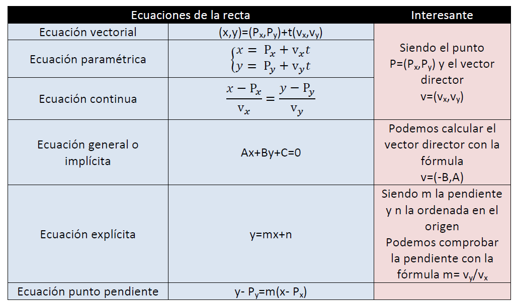 ecuaciones de la recta formulas