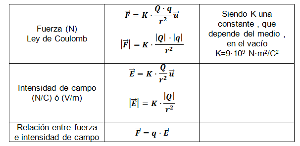 Campo eléctrico formaulas formulario ley de coulomb