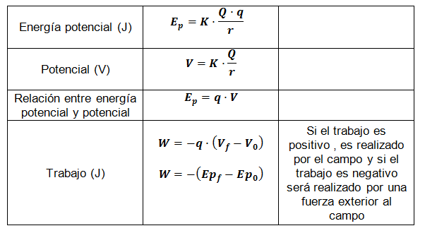 Energía potencial y Potencial Electroestático. Trabajo 