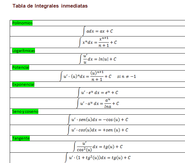 Resultado de imagen de integrales