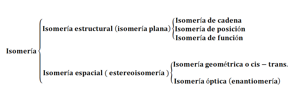 isomería clasificación