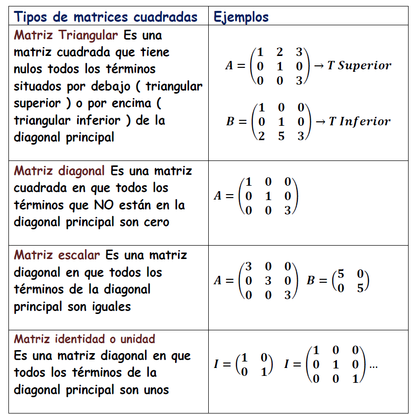 tipos de matrices cuadradas , triangulares , identidad , escalares con ejemplos