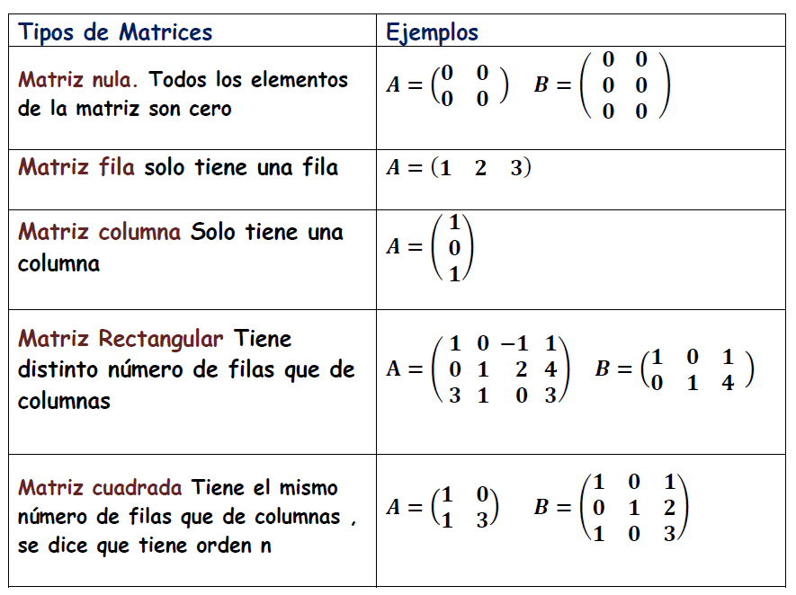 cuadro con tipos de matrices matriz nula matriz columna fila rectangular y cuadrada con ejemplos