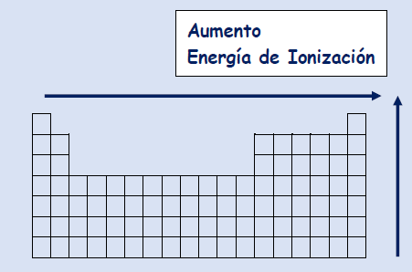 como aumenta la energía de ionización en la tabla periodica