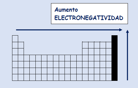 justificacion de la variacion de la electronegatividad en la tabla periodica