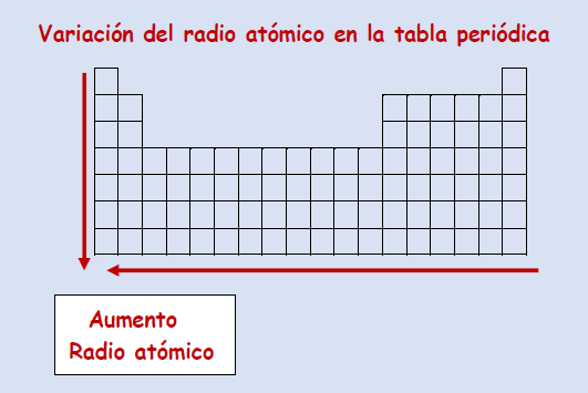 radio atomico en la tabla periodica