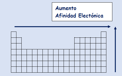 variacion de la afinidad electronica en la tabla periodica , dentro de un periodo aumenta de izquierda a derecha y dentro de un mismo grupo de abajo a arriba