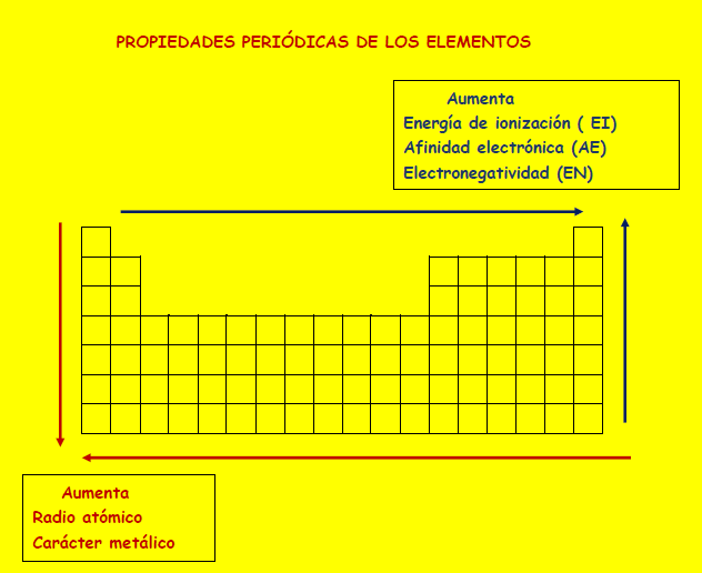 como varian las propiedades periodicas de los elementos