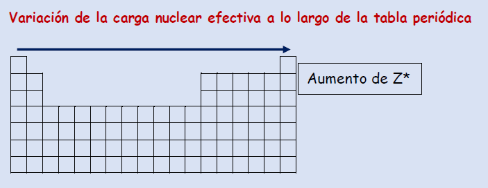 CÓMO VARIA LA CARGA NUCLEAR EFECTIVA EN LA TABLA PERIODICA