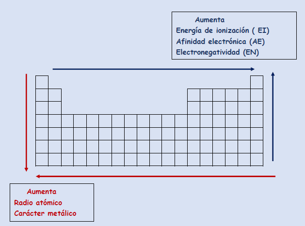 propiedades periódicas de los elementos