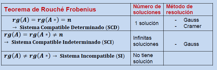 Eneunciado del teorema de rouche frobenius y metodos de resolucion