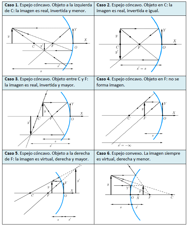 diagrama de rayos espejos esfericos