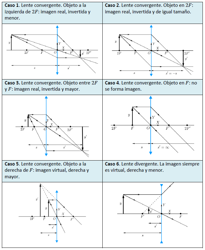 ESQUEMA RAYOS EN LENTES CONVERGENTES Y DIVERGENTES OPTICA GEOMETRICA 2 BACHILLERATO