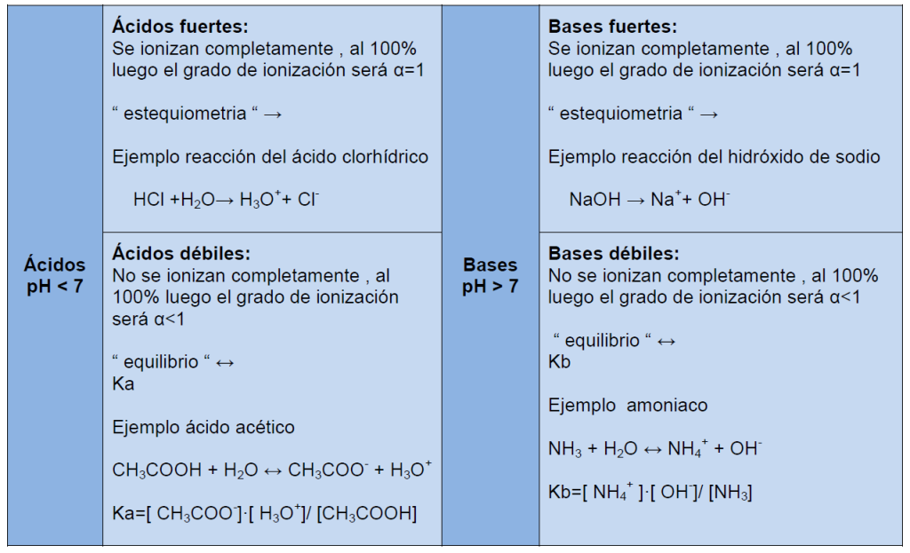 cuales son los acidos fuertes bases fuertes acidos debiles y bases debiles