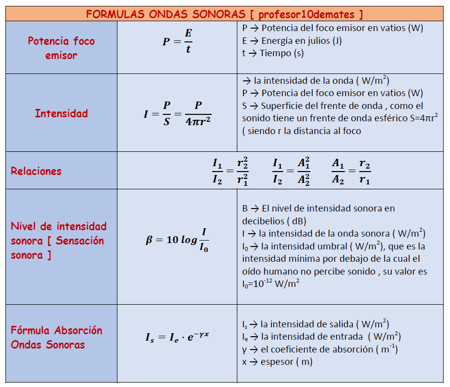 ONDAS SONORAS FORMULAS 2 BACHILLERATO FISICA INTENSIDAD Y NIVEL DECIBELIOS