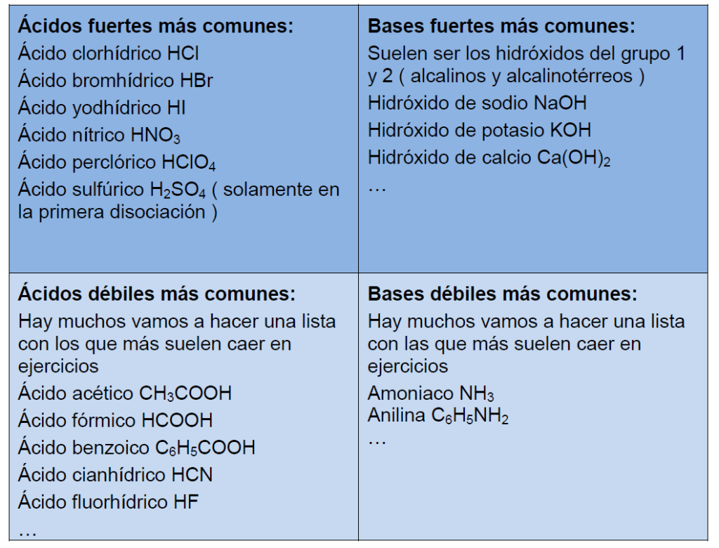 tabla de ácidos y bases fuertes y débiles pdf