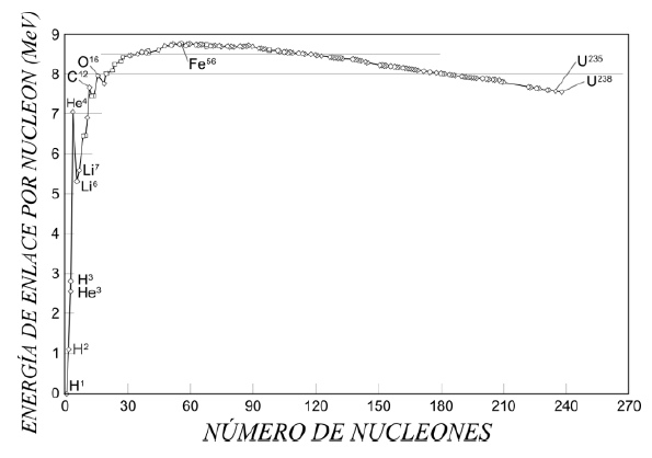 energia de enlace por nucleon 2 bachillerato fisica nuclear grafico