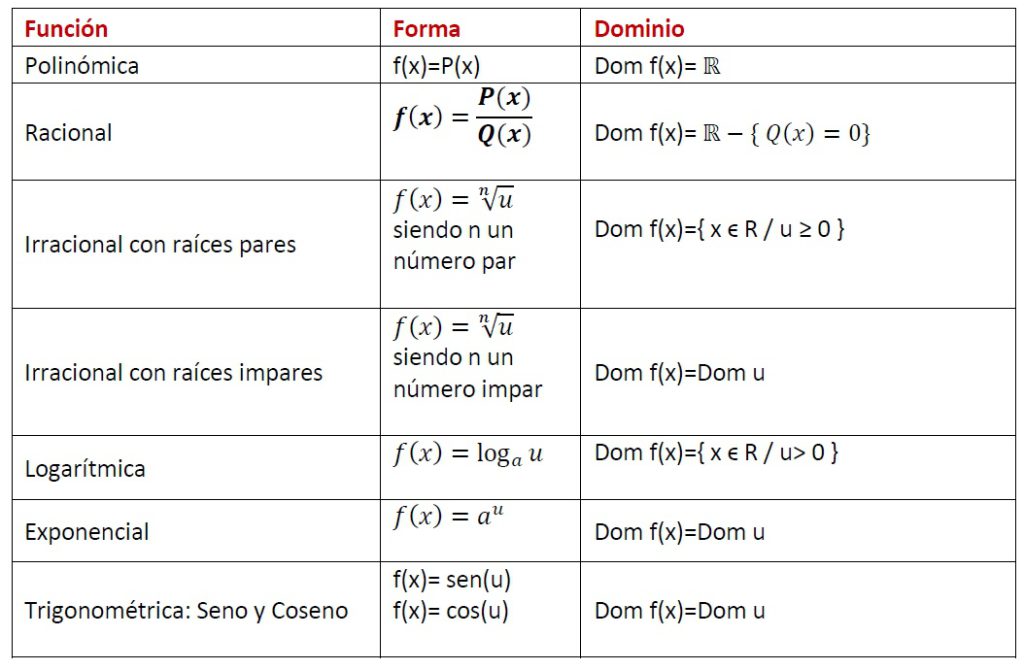 resumen de dominio de funciones 1 2 bachillerato cuadro