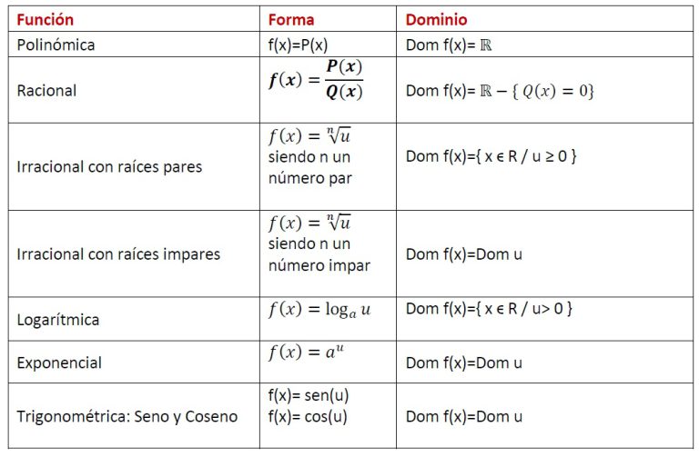 DOMINIO de una Función | Ejemplos y ejercicios resueltos profesor10demates