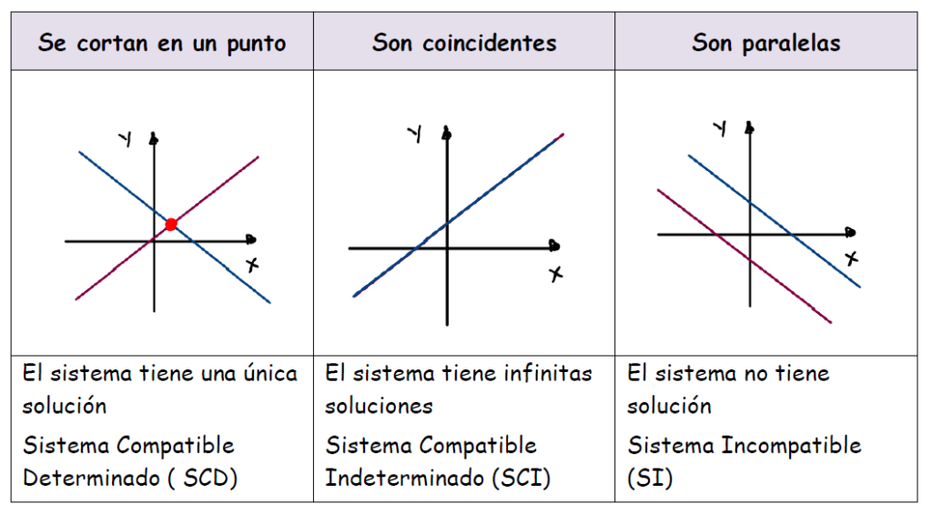 numero de soluciones por el metodod grafico de un sistema de ecuaciones 2 eso 3 eso 4 eso