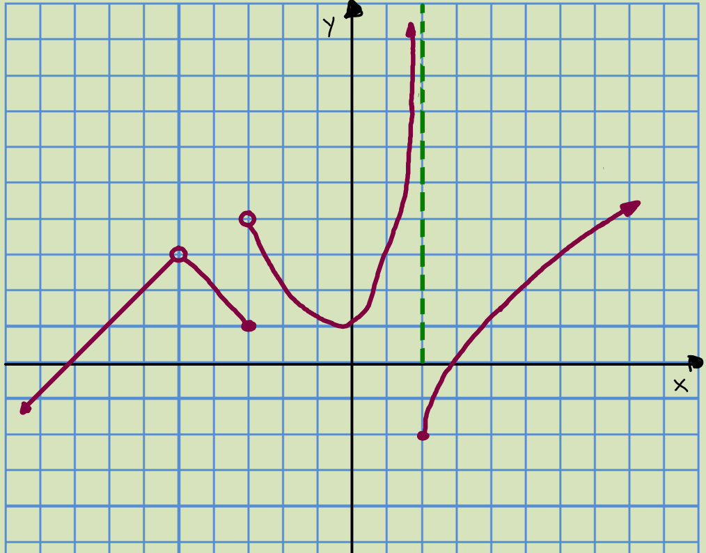 Continuidad de una función a partri de una gráfica 1 bachillerato