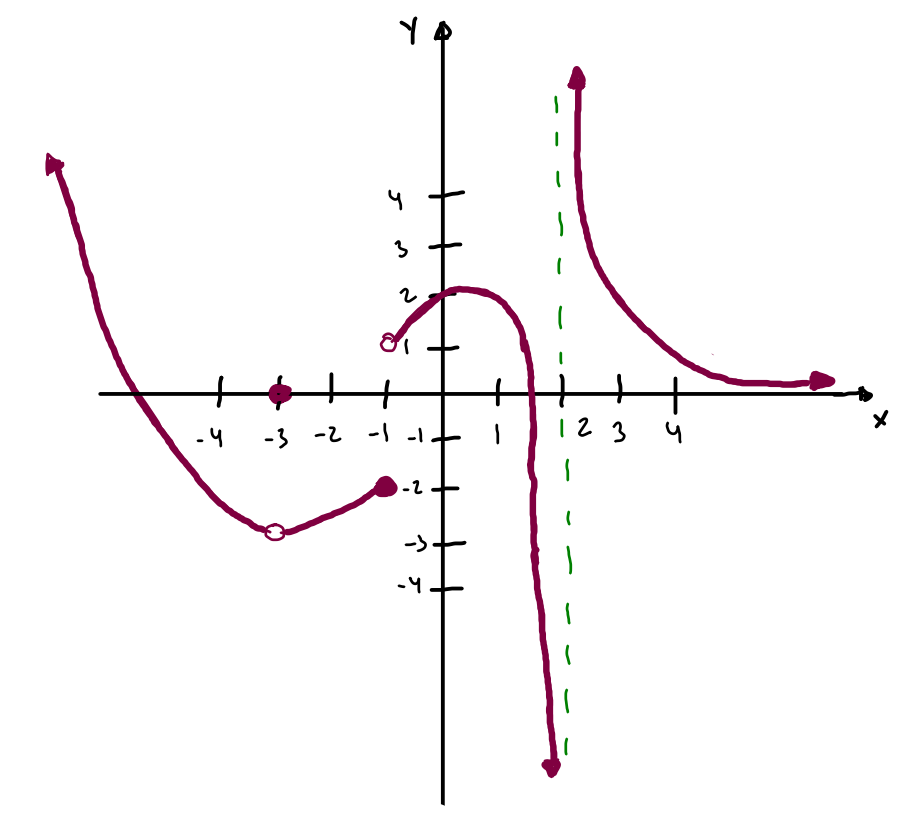 cómo calcular el límite de una función a partir de una gráfica 1 bachillerato 2 bachillerato ciencias