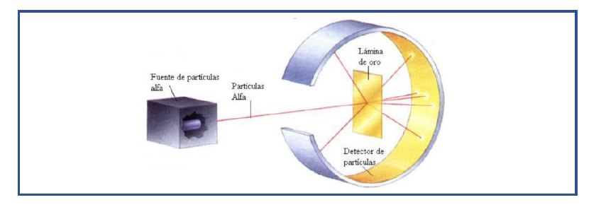 experimento lamina de oro