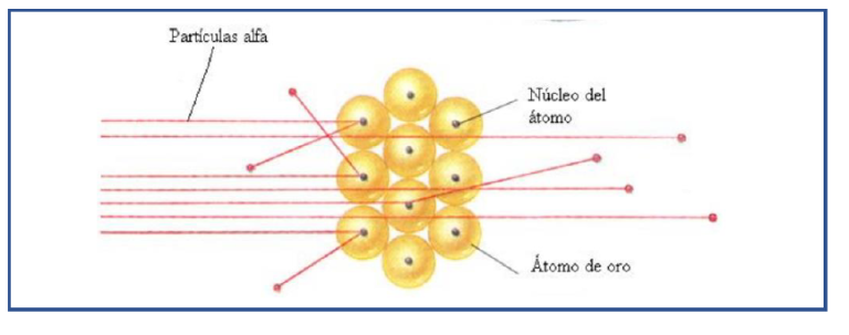 Diffusion De Rutherford Modelo Atómico de Rutherford Explicación y características ...