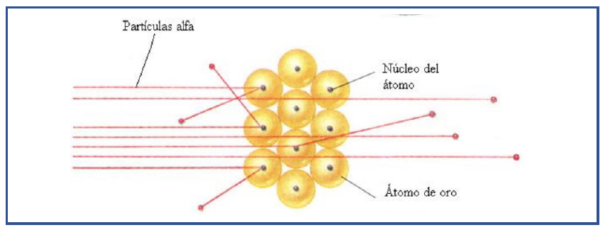 desviacion de particulas alfa en el experimento de la lamina de oro