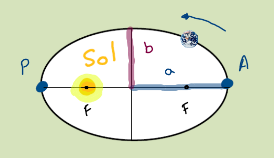 primera ley de Kepler 2 bachillerato