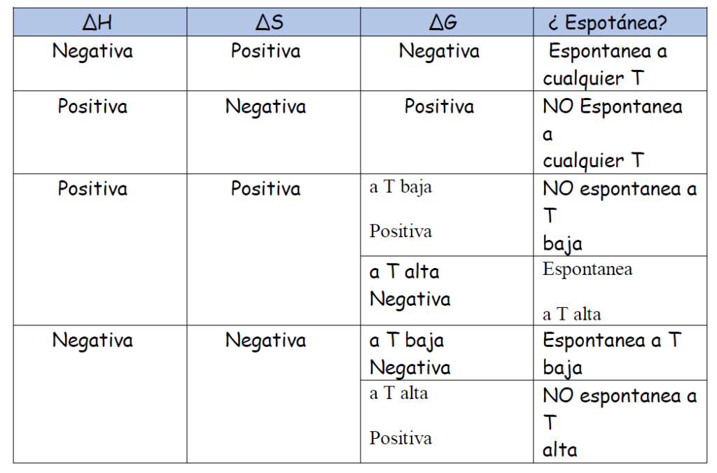 energia libre de gibbs espontaneidad cuadro resumen termodinamica 2 bachillerato