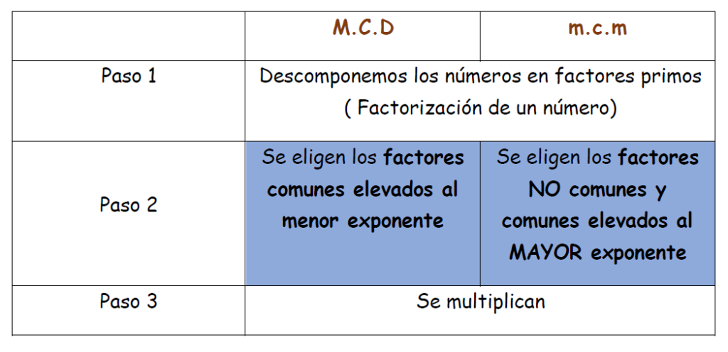esquema como calcular el mcm y el MCD resumen en cuadro 1 ESO 2 ESO 